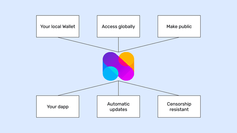 ETC node use cases.