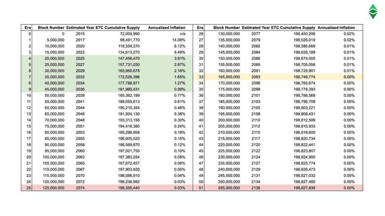 ETC inflation rate table by era.