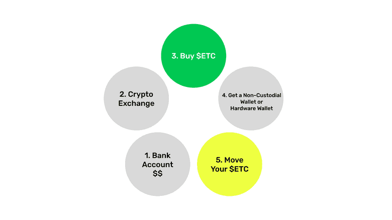 Move your $ETC.